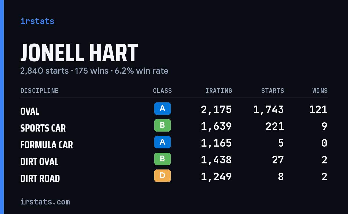 Loading... iRacing stats card
