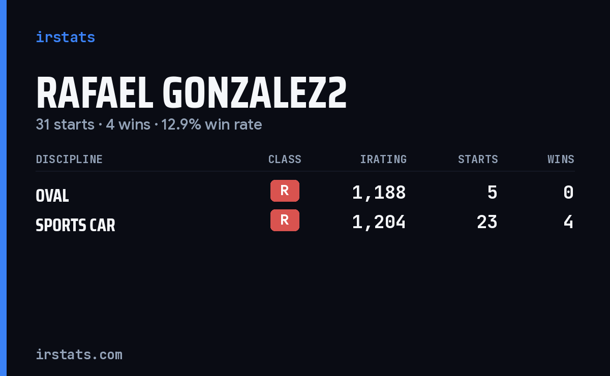 Rafael Gonzalez2 iRacing stats card