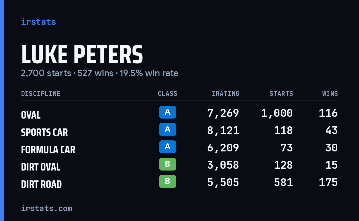 Luke Peters iRacing stats card