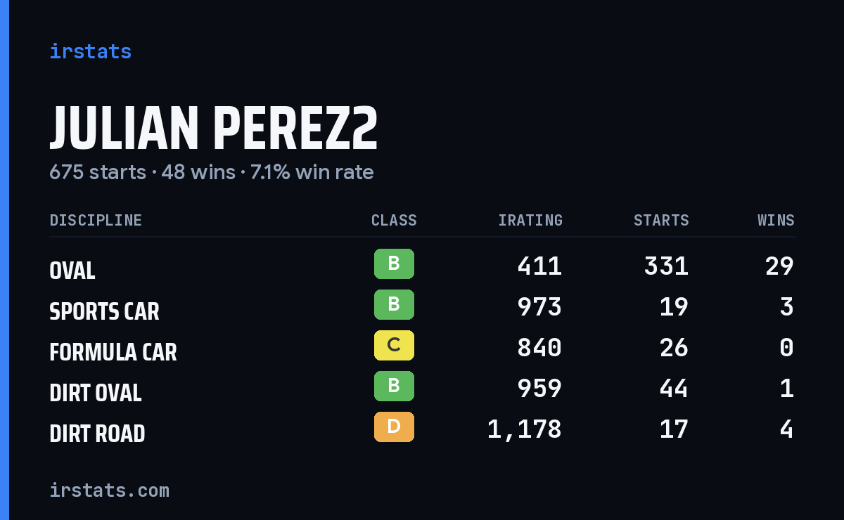 Julian Perez2 iRacing stats card