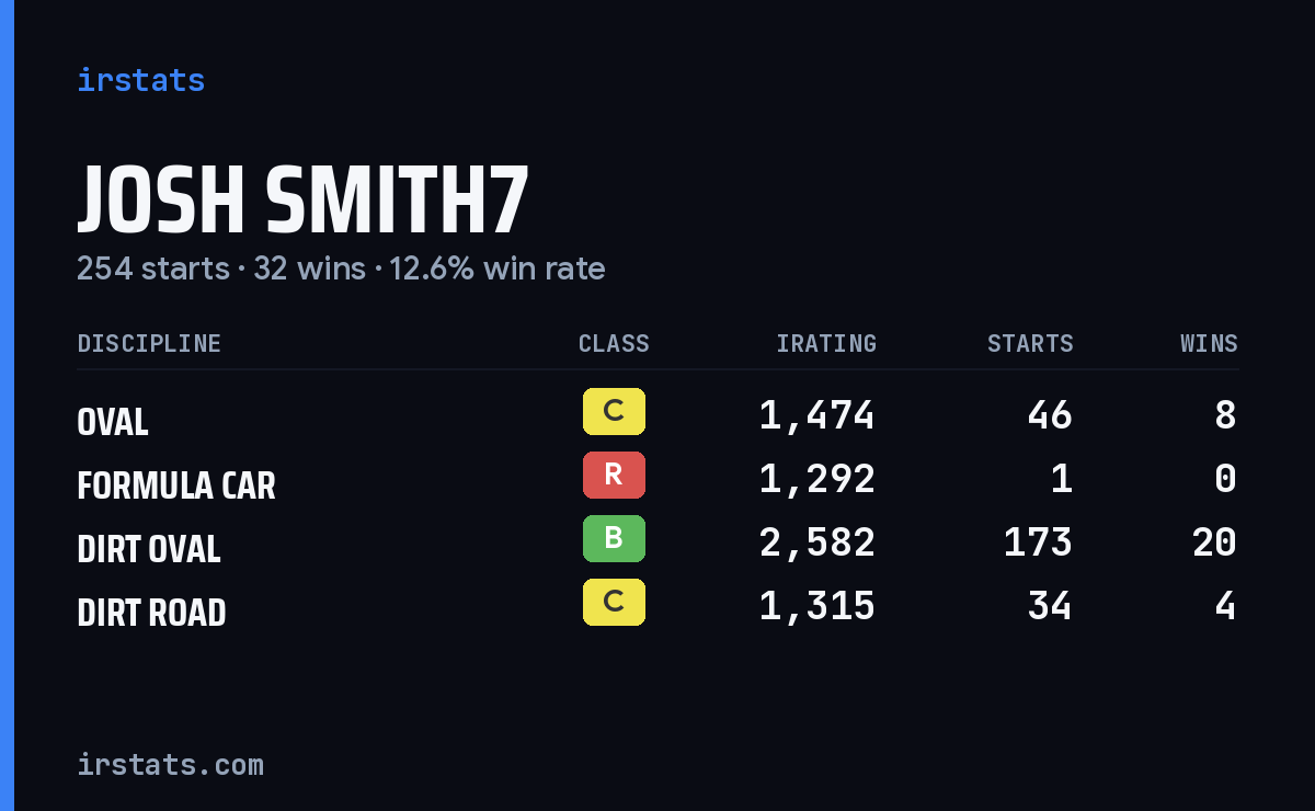 Loading... iRacing stats card