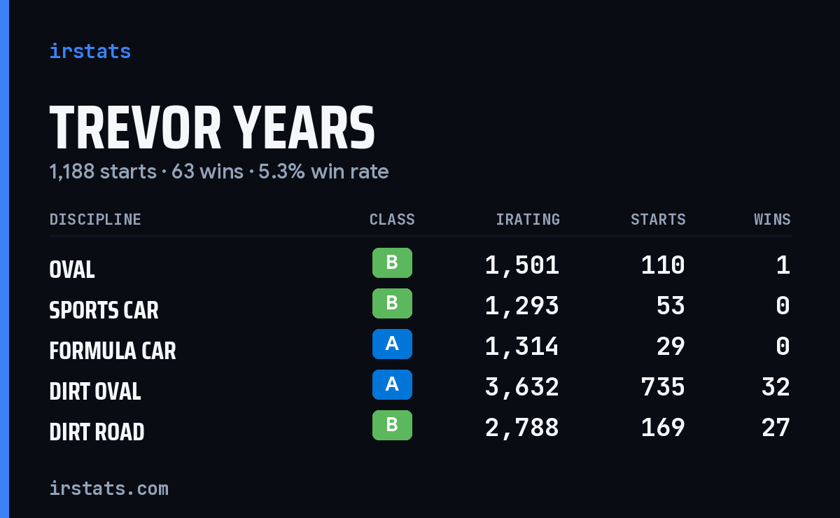 Trevor Years iRacing stats card