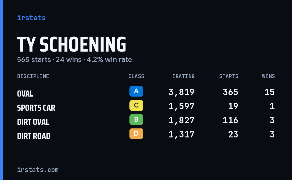 Ty Schoening iRacing stats card