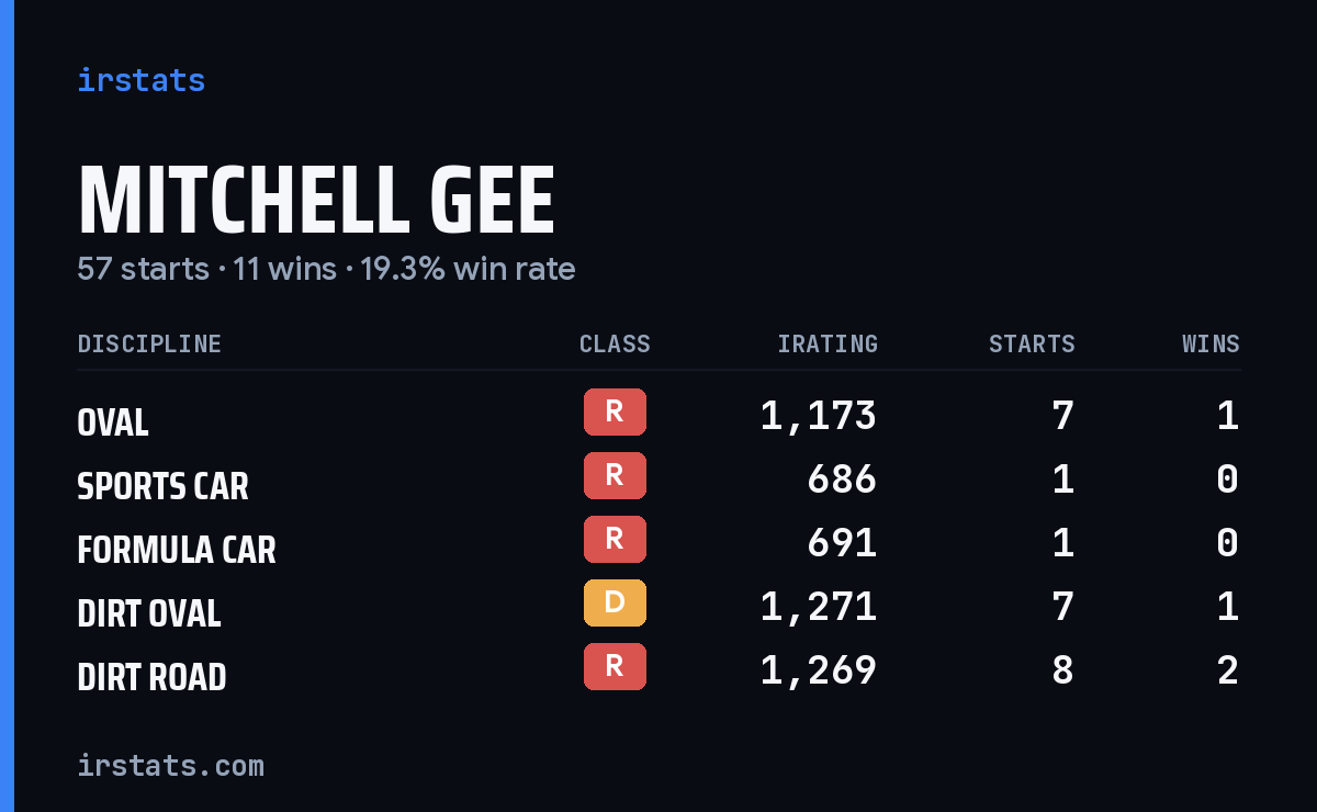 Loading... iRacing stats card