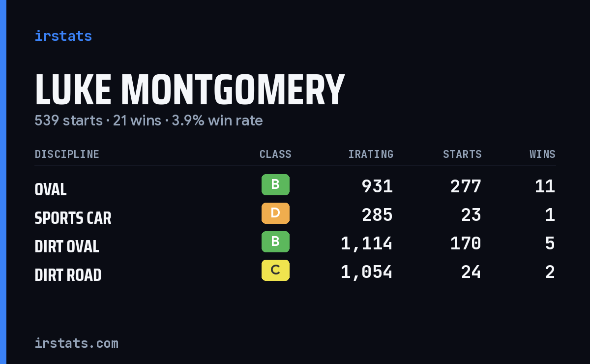 Luke Montgomery iRacing stats card