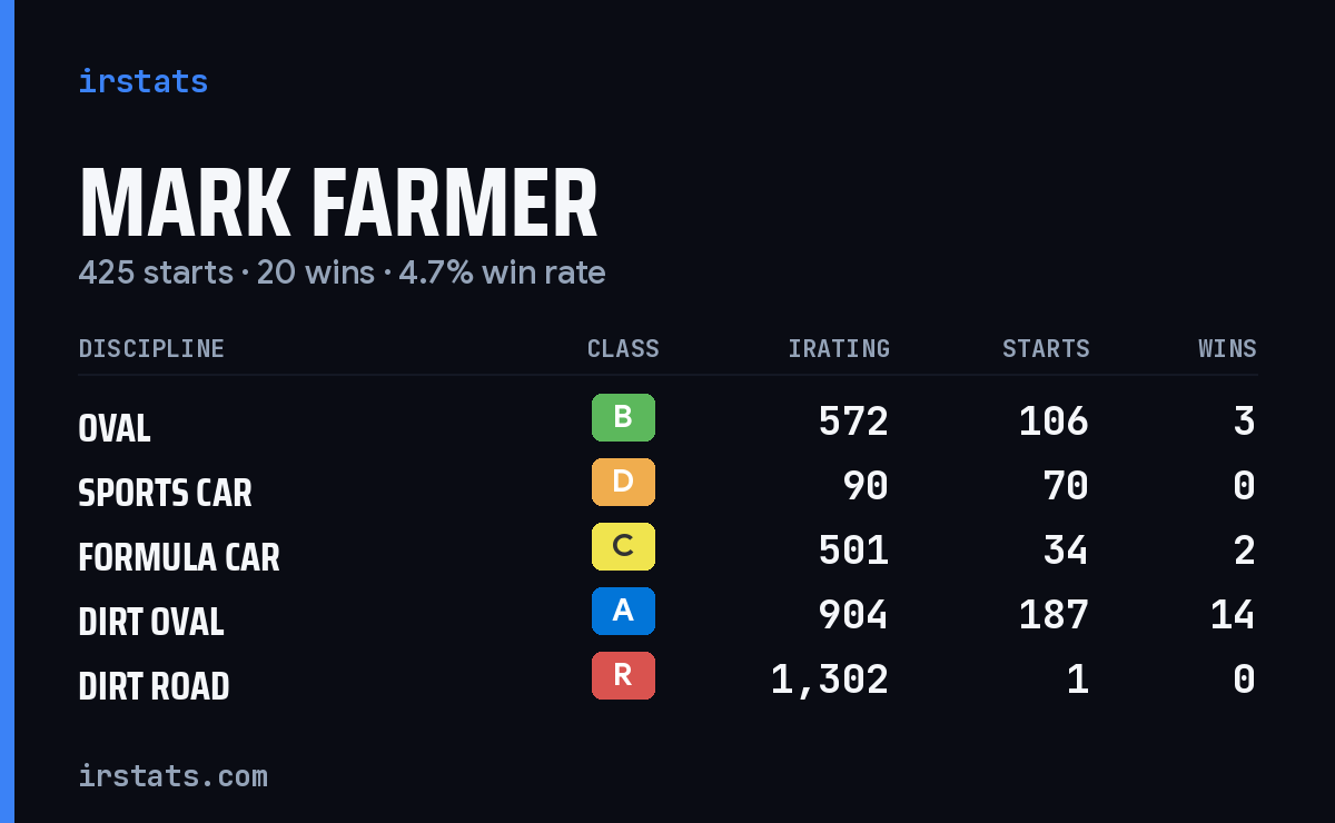 Mark Farmer iRacing stats card