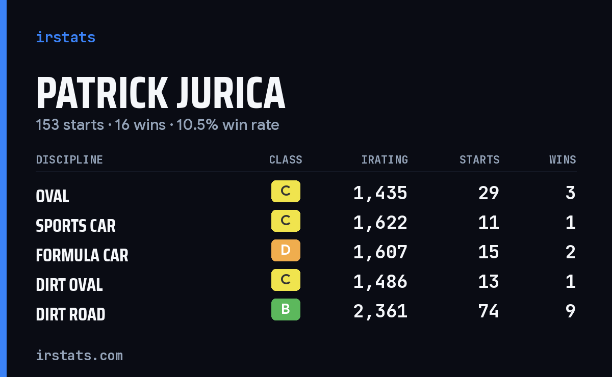 Patrick Jurica iRacing stats card