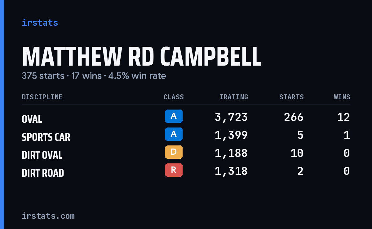 Matthew RD Campbell iRacing stats card