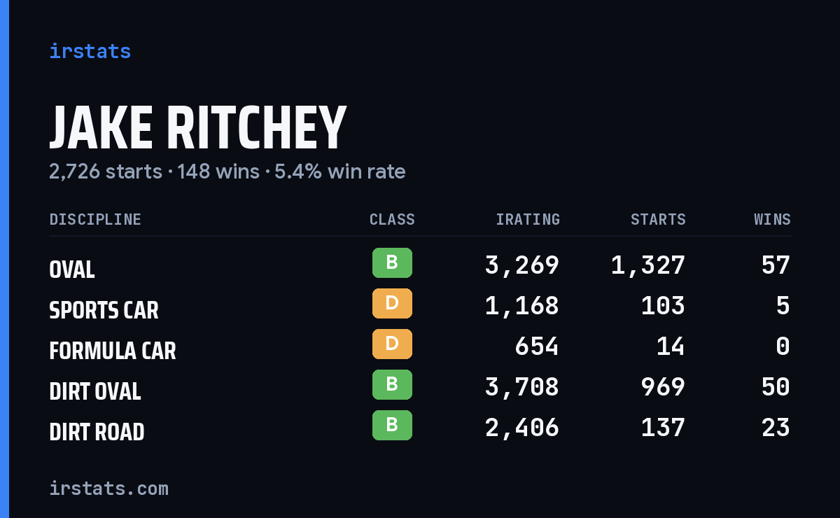 Jake Ritchey iRacing stats card