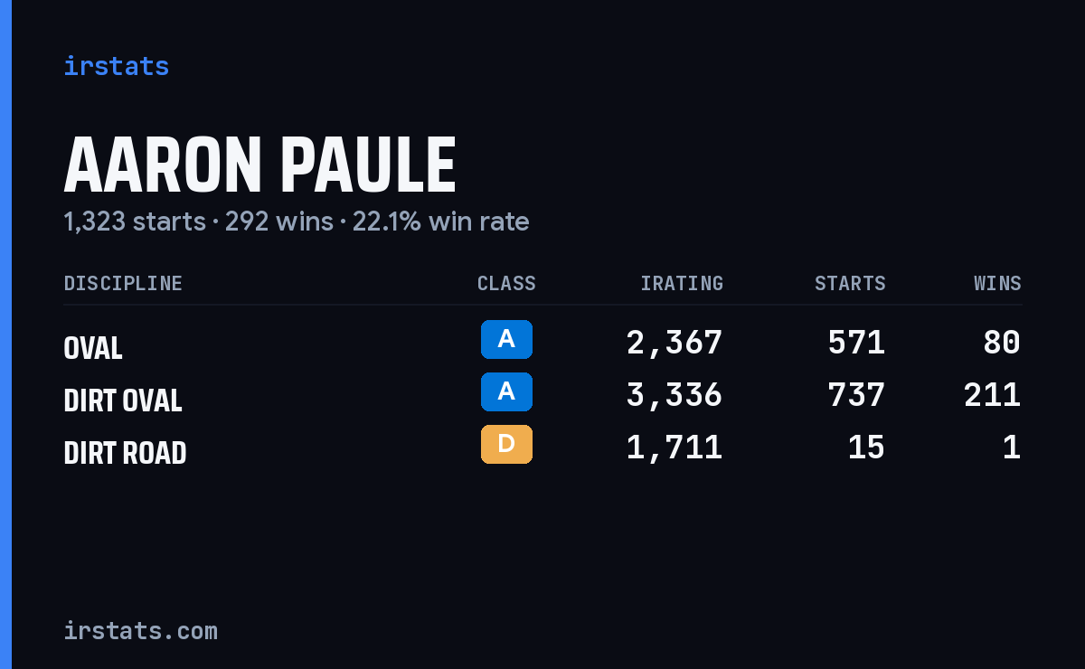 Aaron Paule iRacing stats card