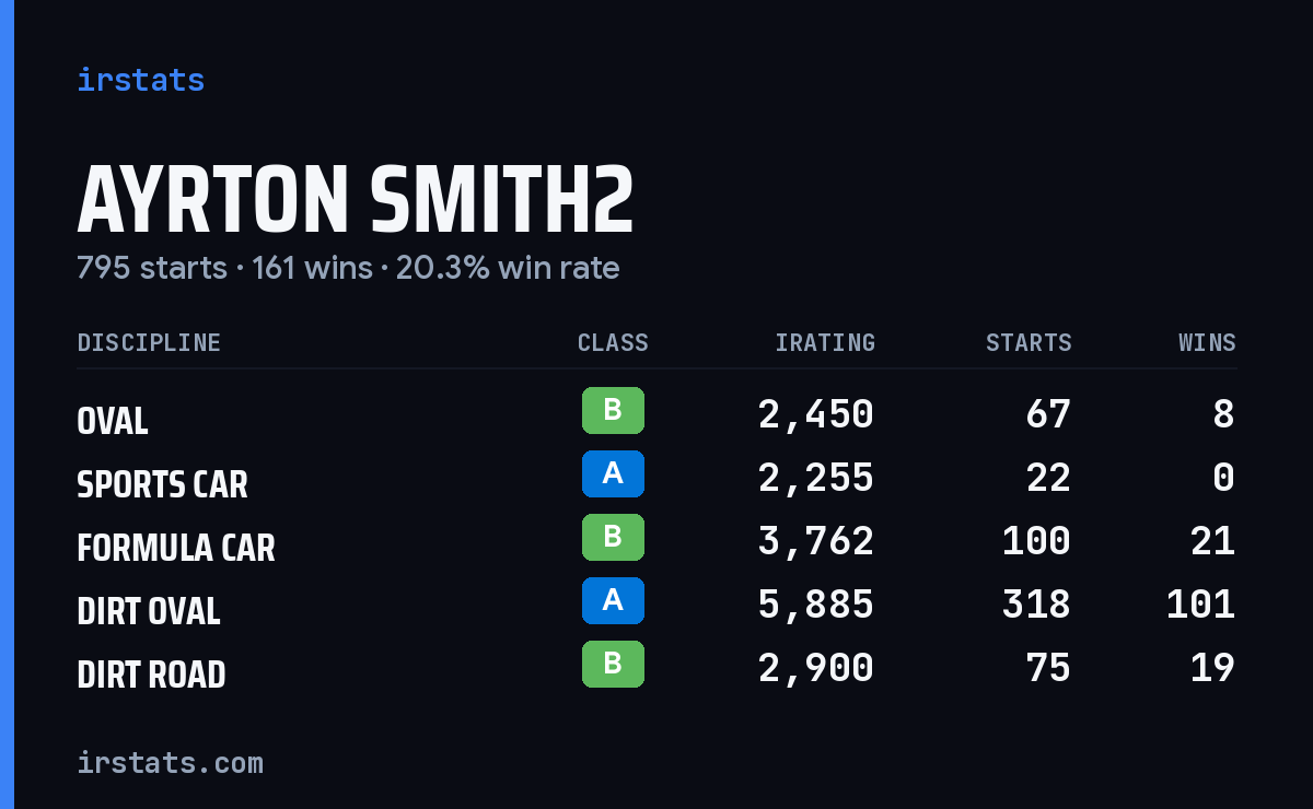 Ayrton Smith2 iRacing stats card