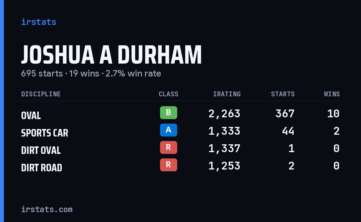 Joshua A Durham iRacing stats card
