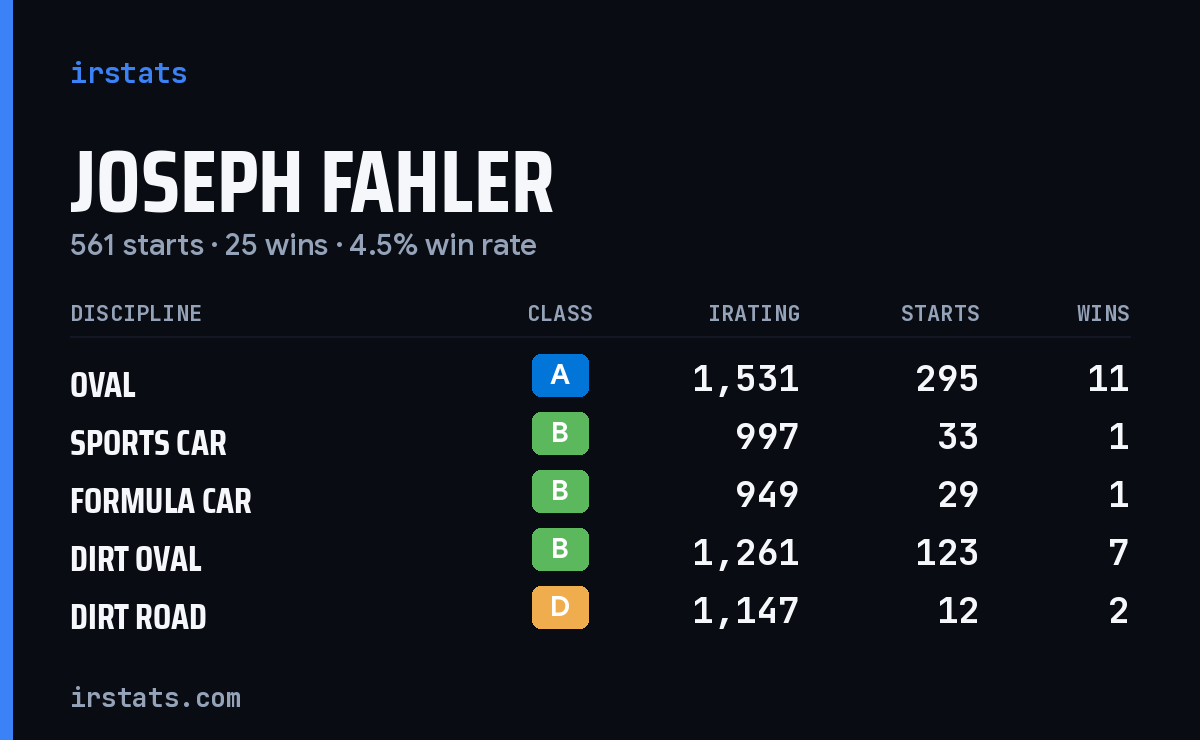 Joseph Fahler iRacing stats card