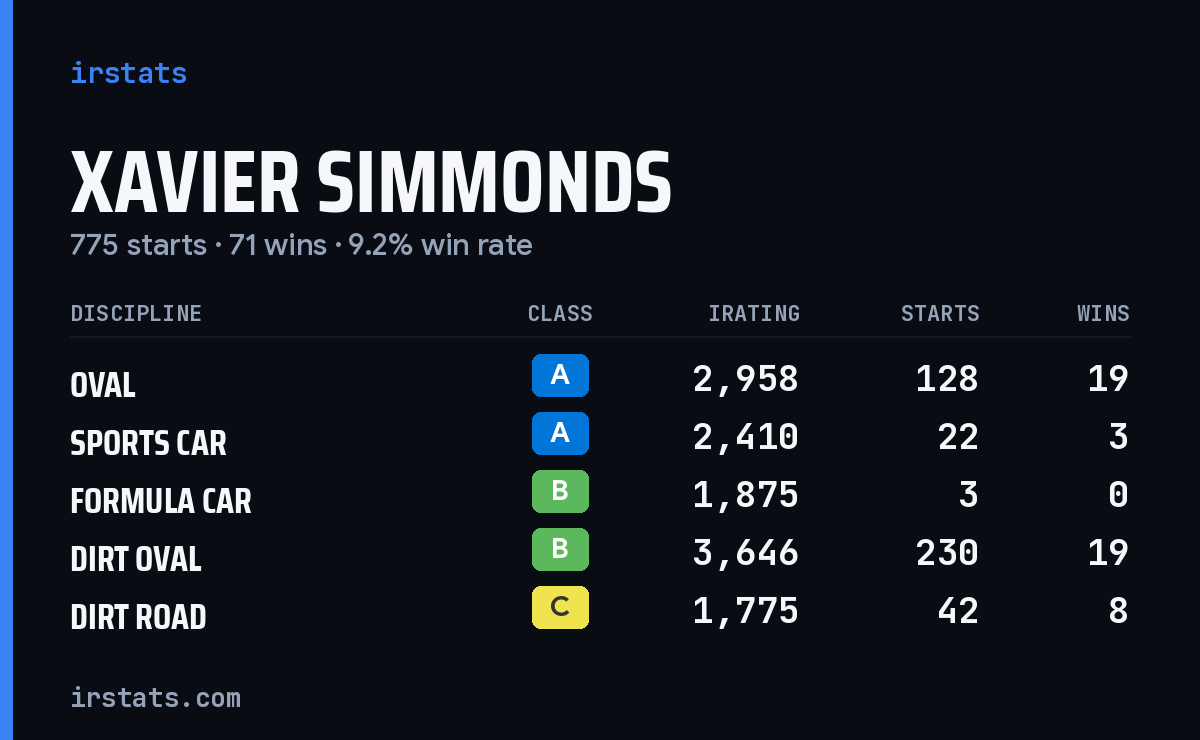 Loading... iRacing stats card