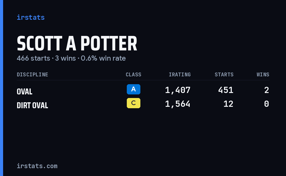 Scott A Potter iRacing stats card