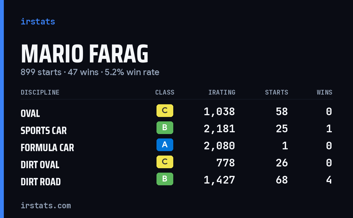 Mario Farag iRacing stats card