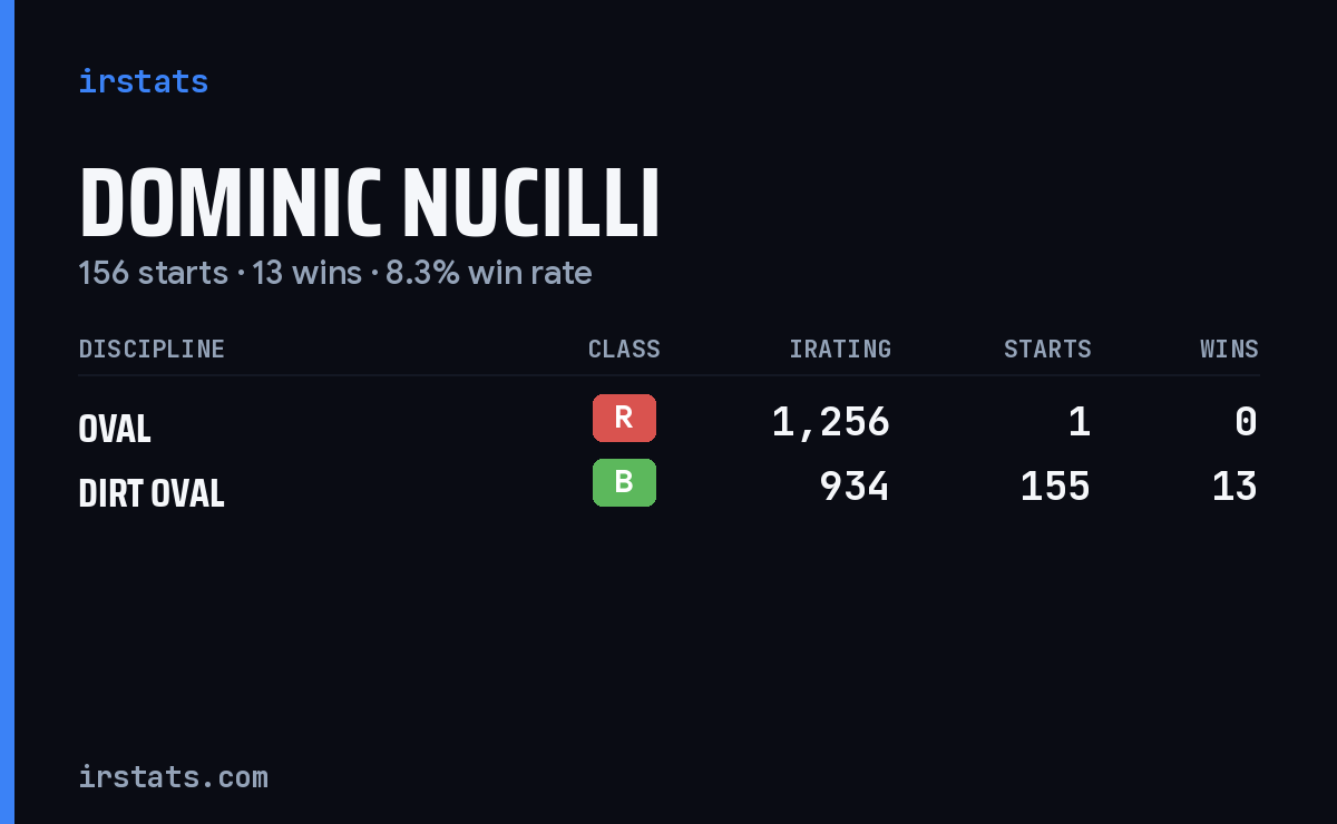 Dominic Nucilli iRacing stats card