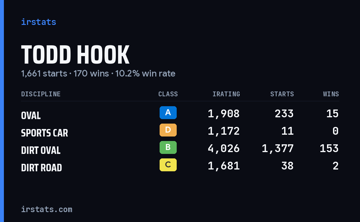 Todd Hook iRacing stats card
