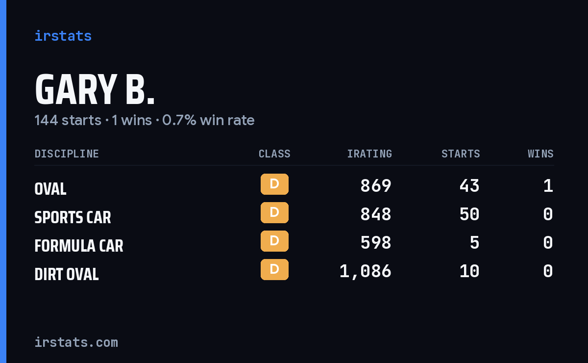 Loading... iRacing stats card