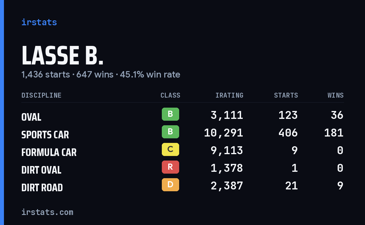 Loading... iRacing stats card