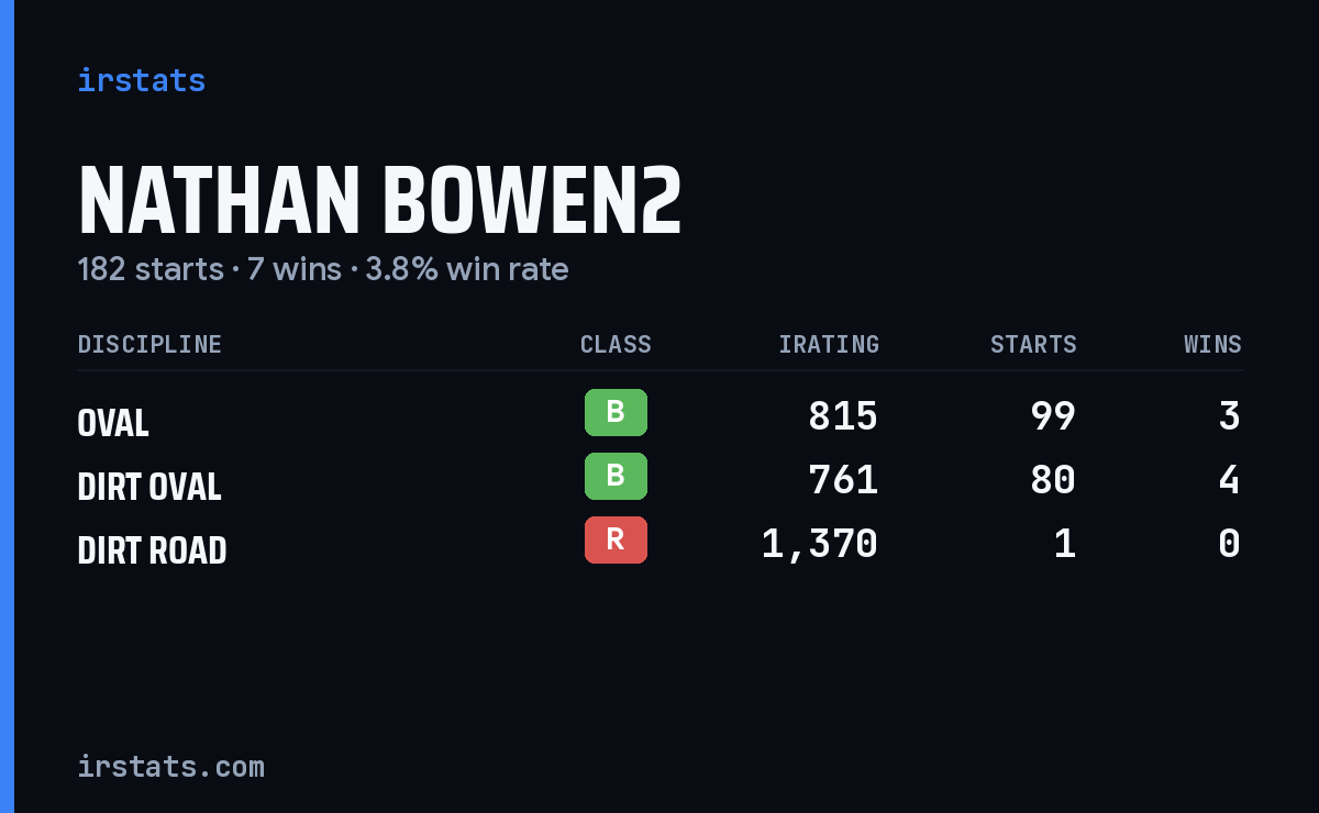 Loading... iRacing stats card