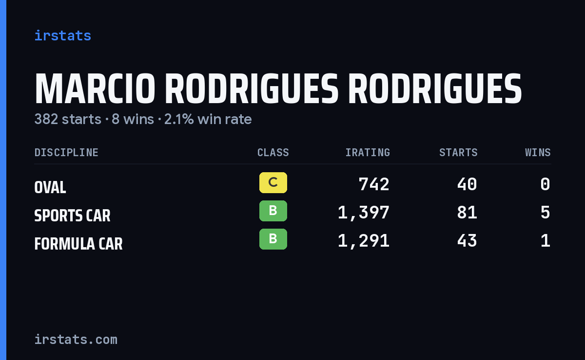 Marcio Rodrigues Rodrigues iRacing stats card