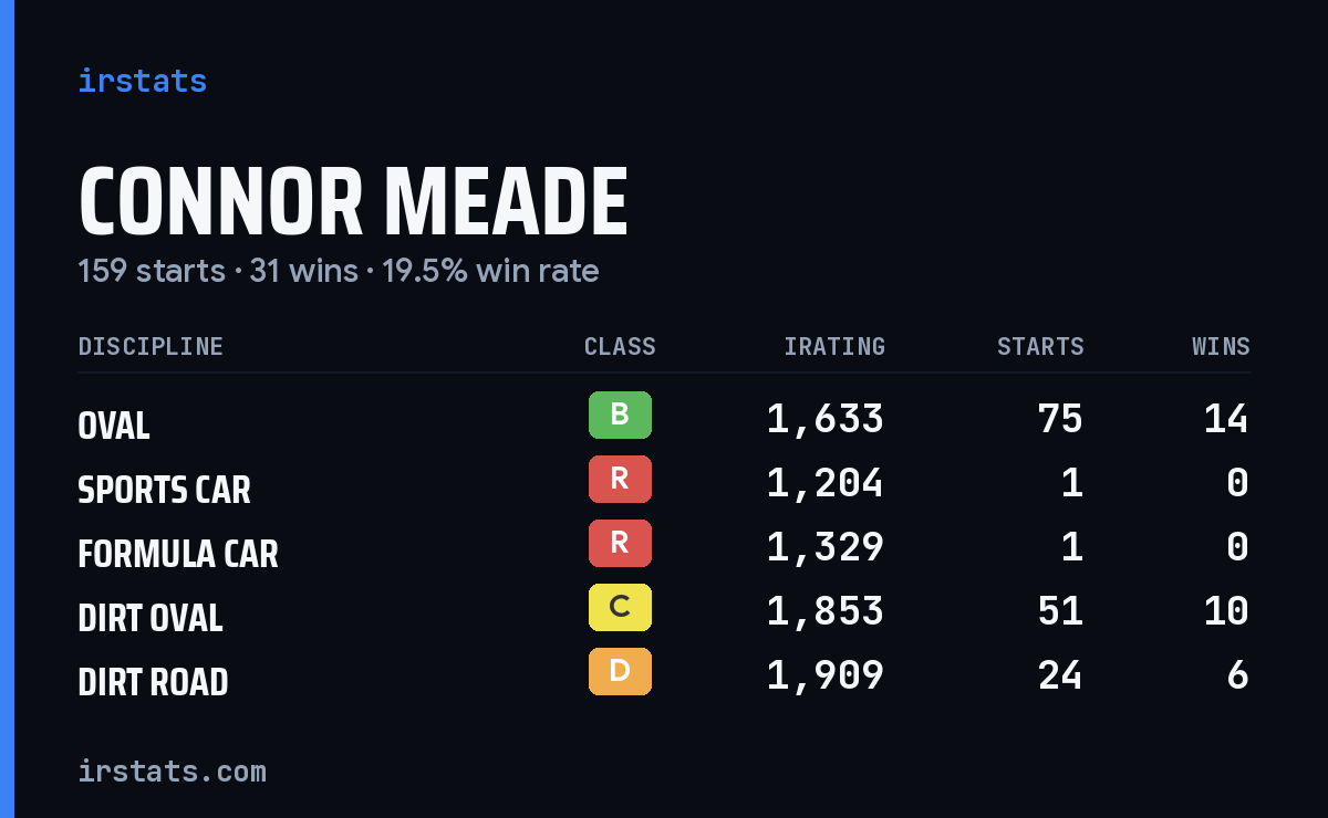 Loading... iRacing stats card