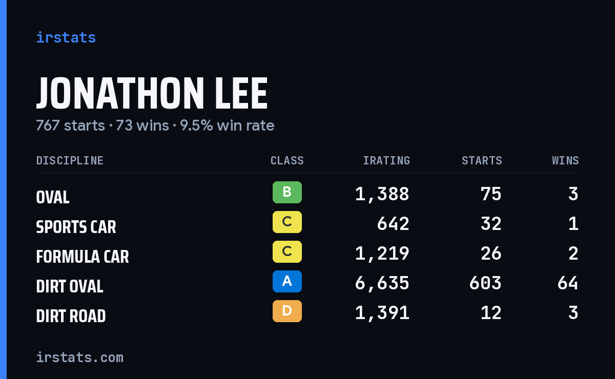 Loading... iRacing stats card