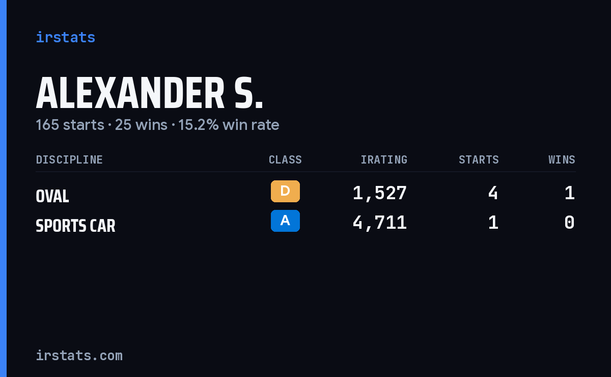 Loading... iRacing stats card