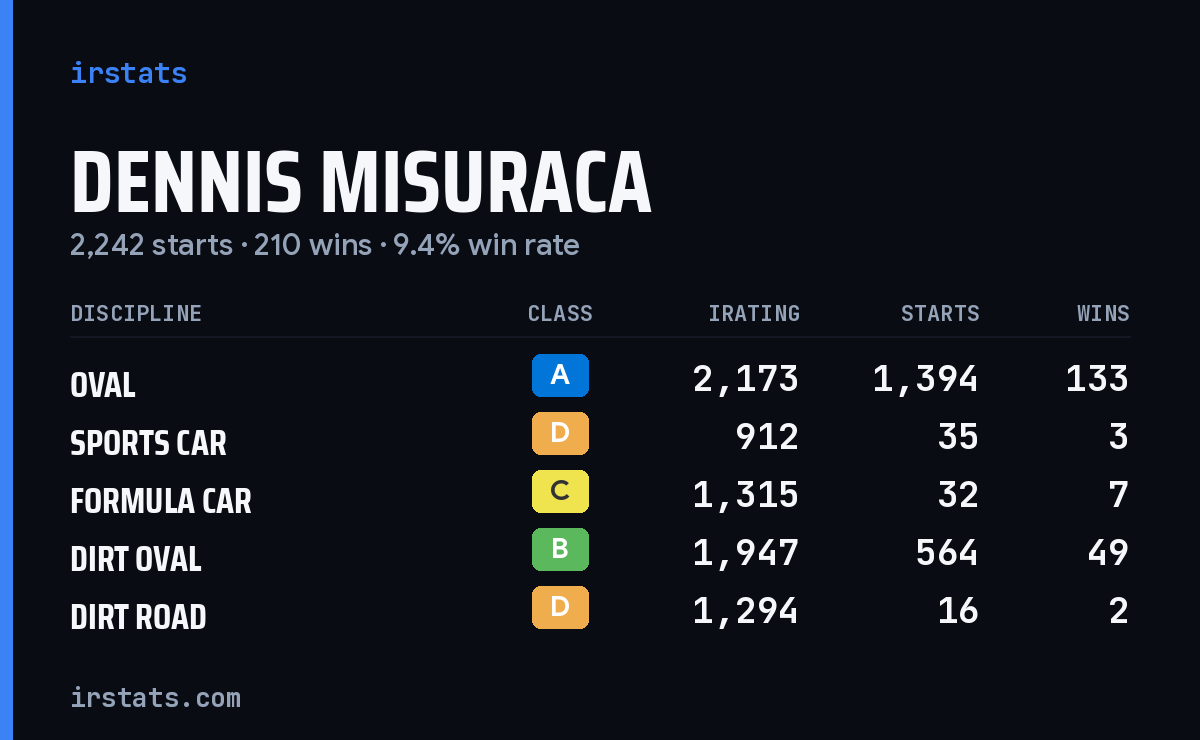 Dennis Misuraca iRacing stats card