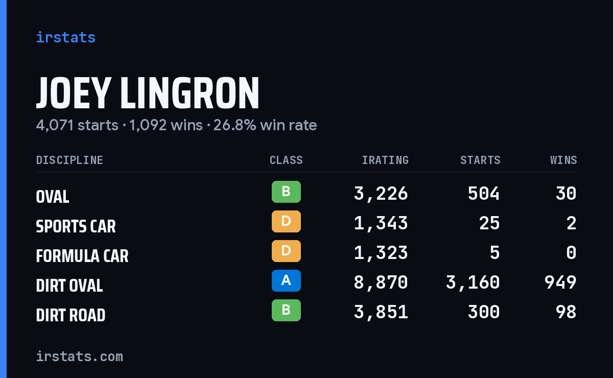 Loading... iRacing stats card