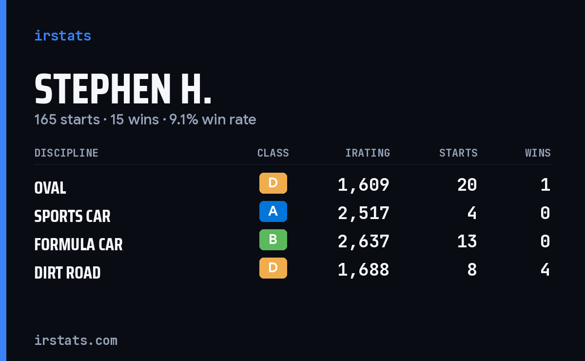 Loading... iRacing stats card