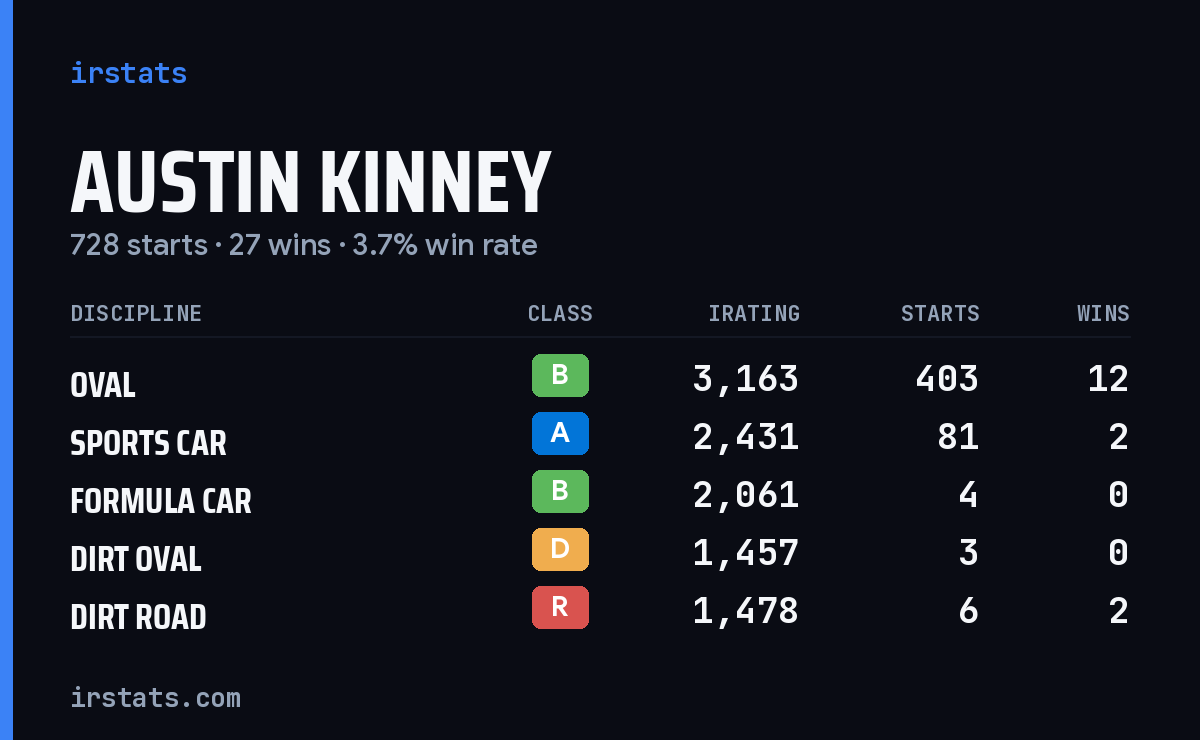Loading... iRacing stats card