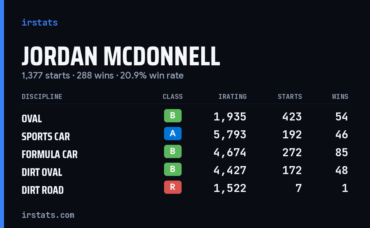 Loading... iRacing stats card