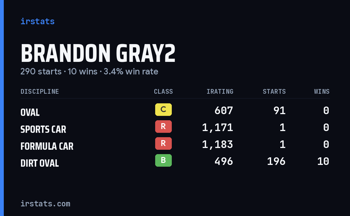 Loading... iRacing stats card