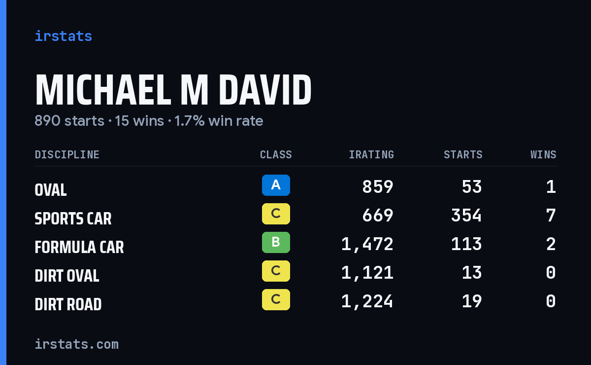 Michael M David iRacing stats card