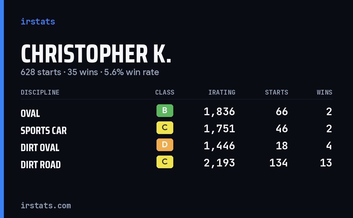 Loading... iRacing stats card