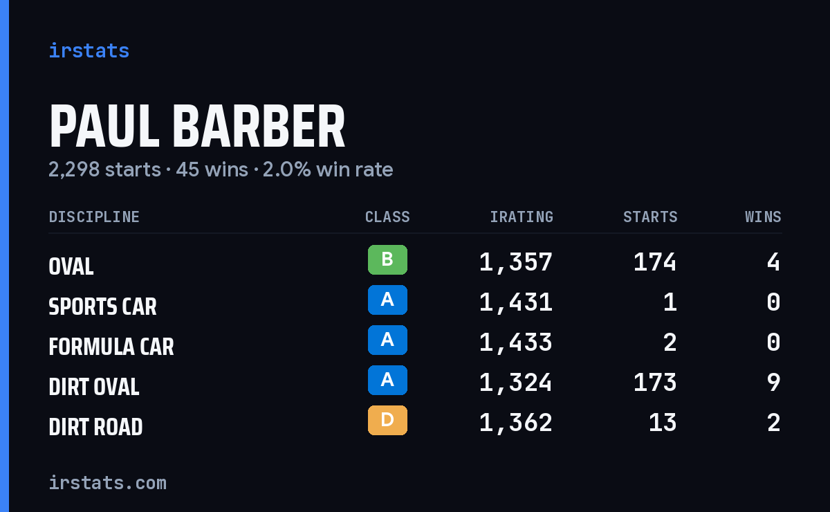 Loading... iRacing stats card