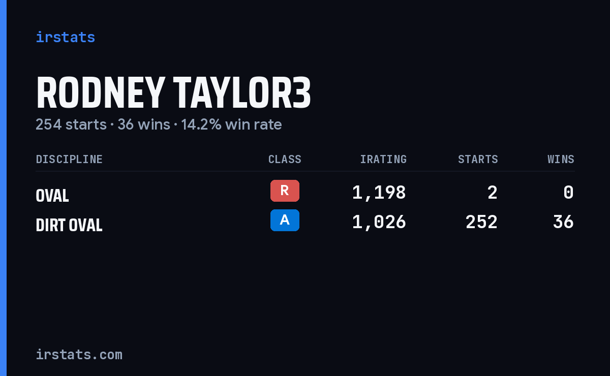 Rodney Taylor3 iRacing stats card