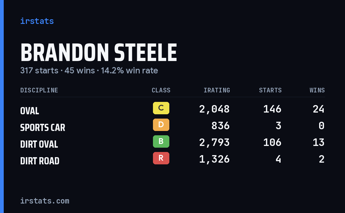 Brandon Steele iRacing stats card