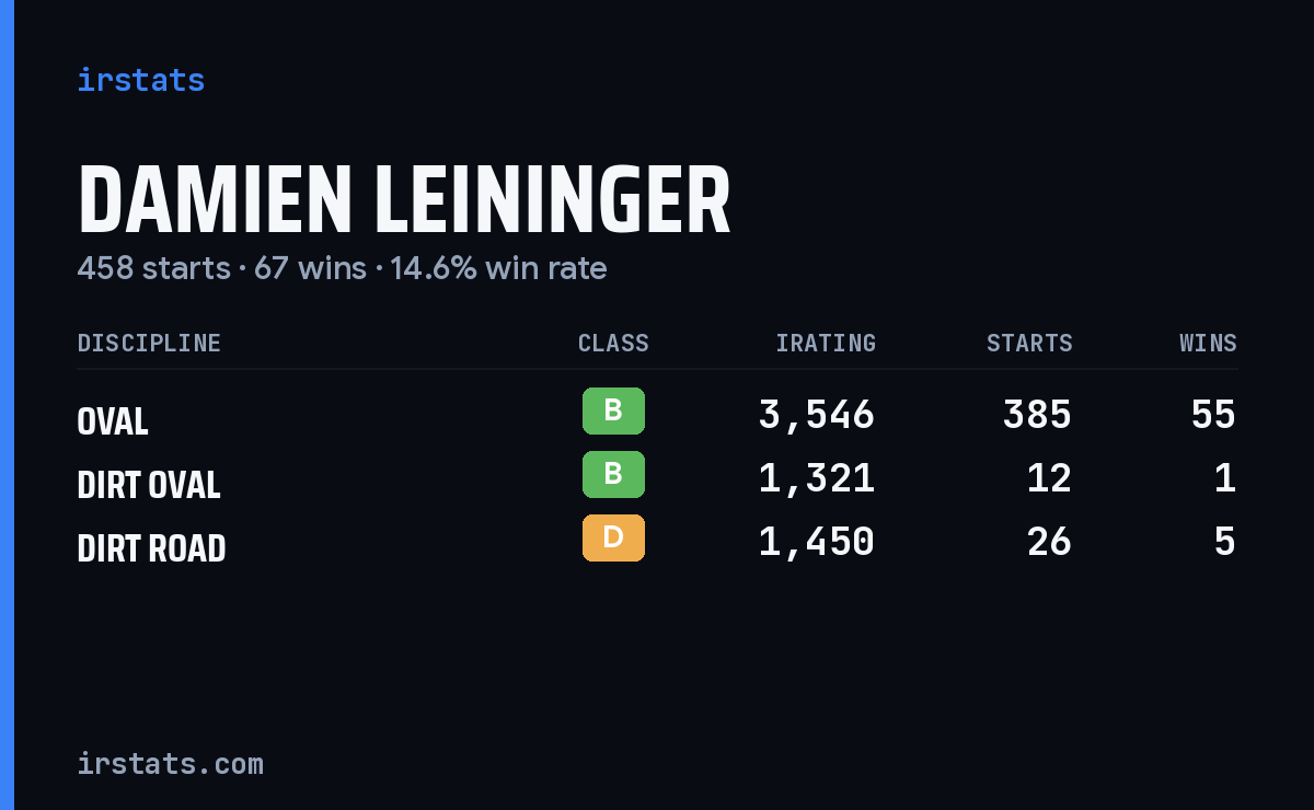 Damien Leininger iRacing stats card
