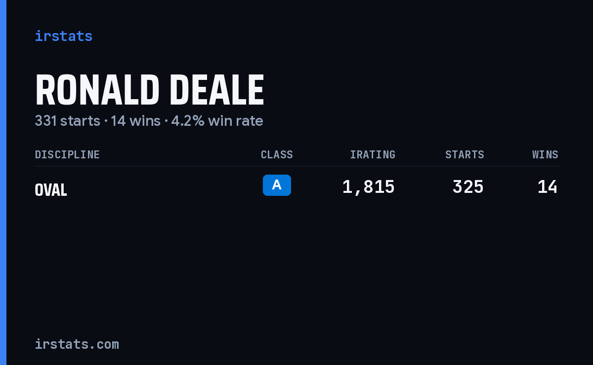 Ronald Deale iRacing stats card