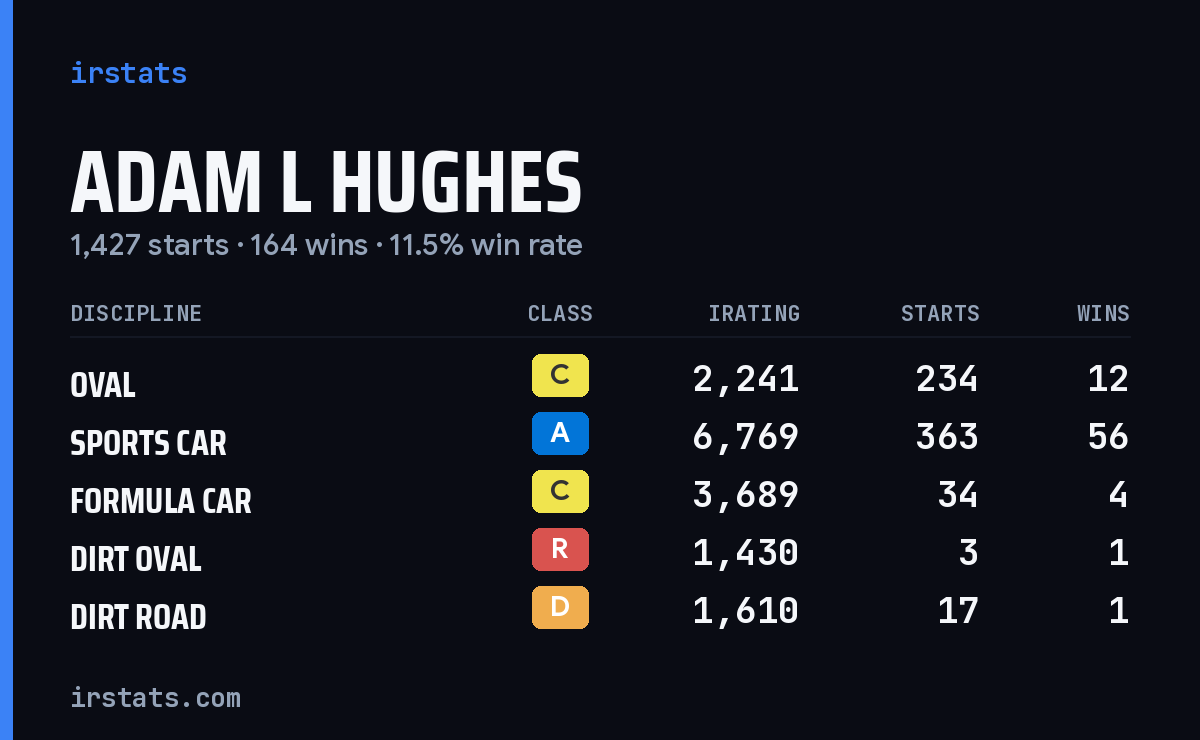 Adam L Hughes iRacing stats card