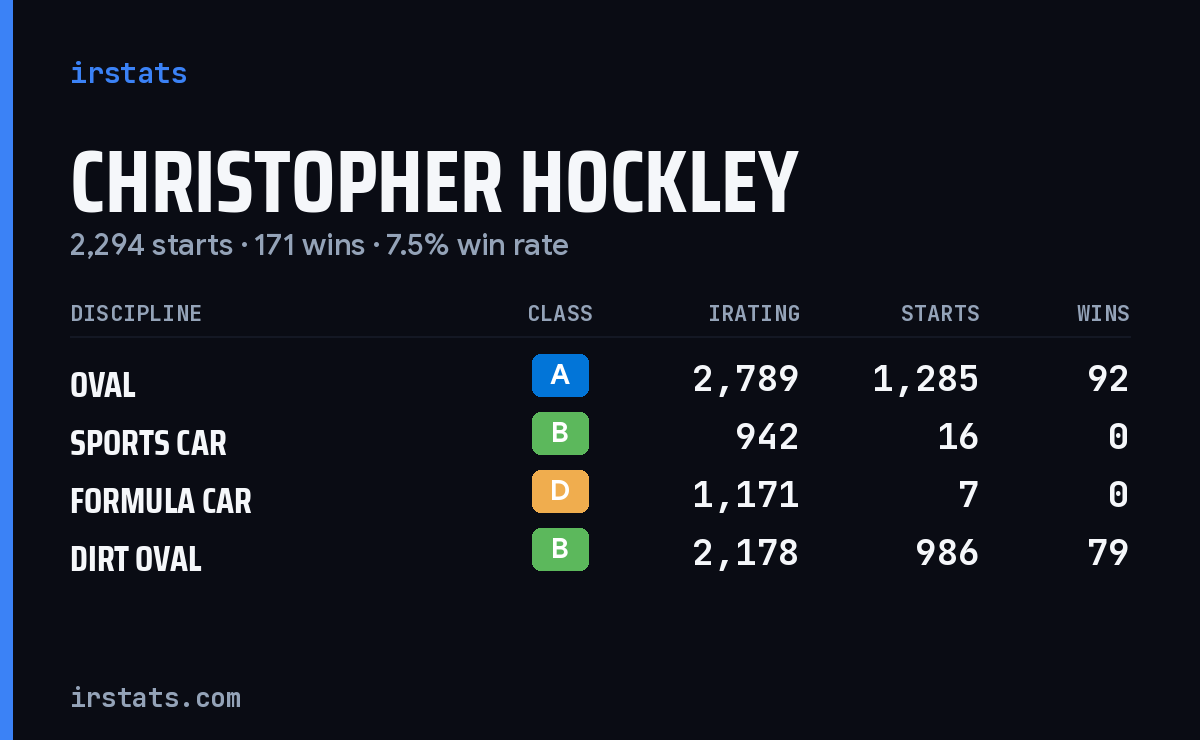Christopher Hockley iRacing stats card
