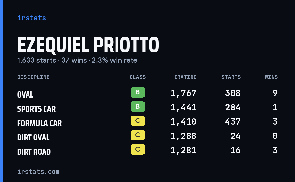 Loading... iRacing stats card