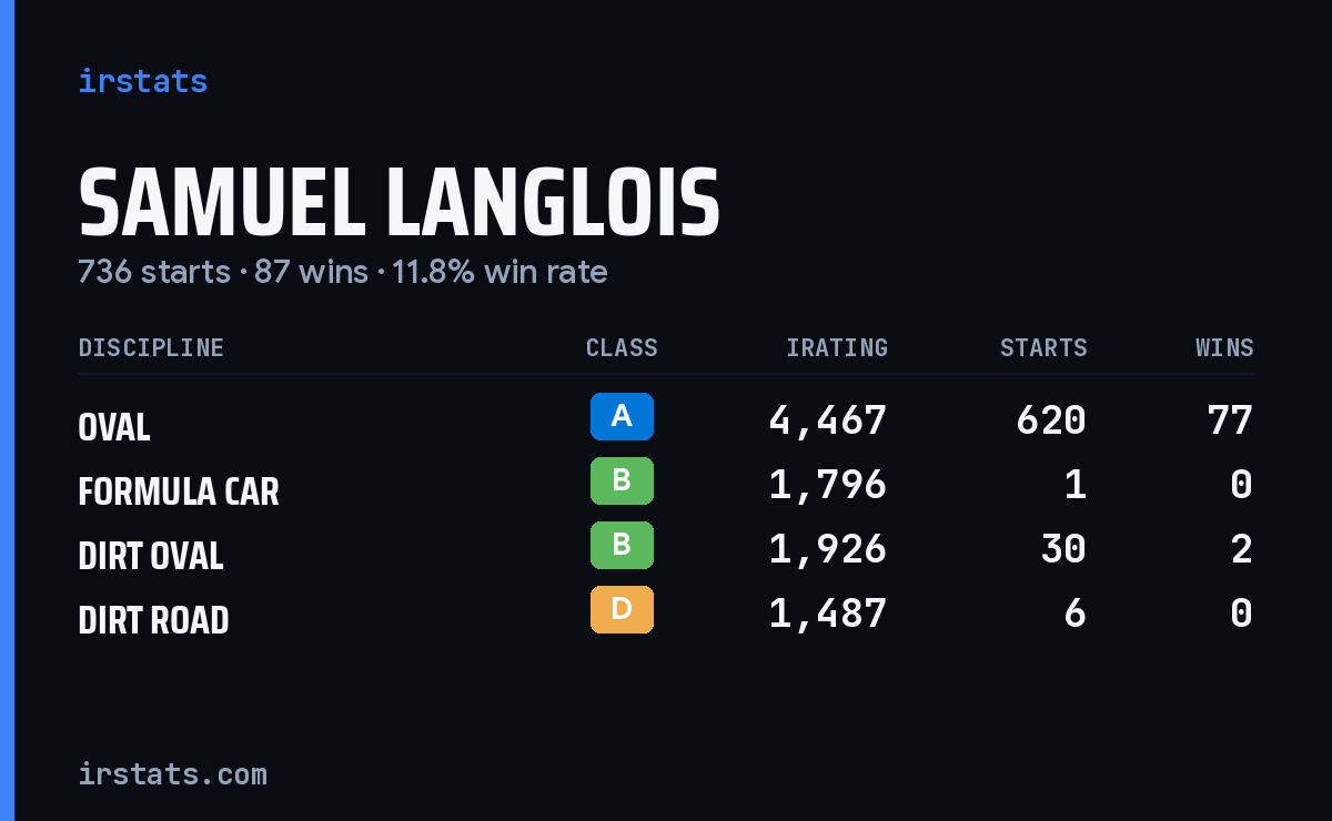 Samuel Langlois iRacing stats card