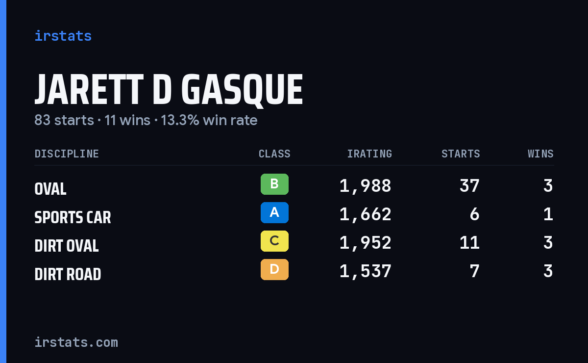Loading... iRacing stats card