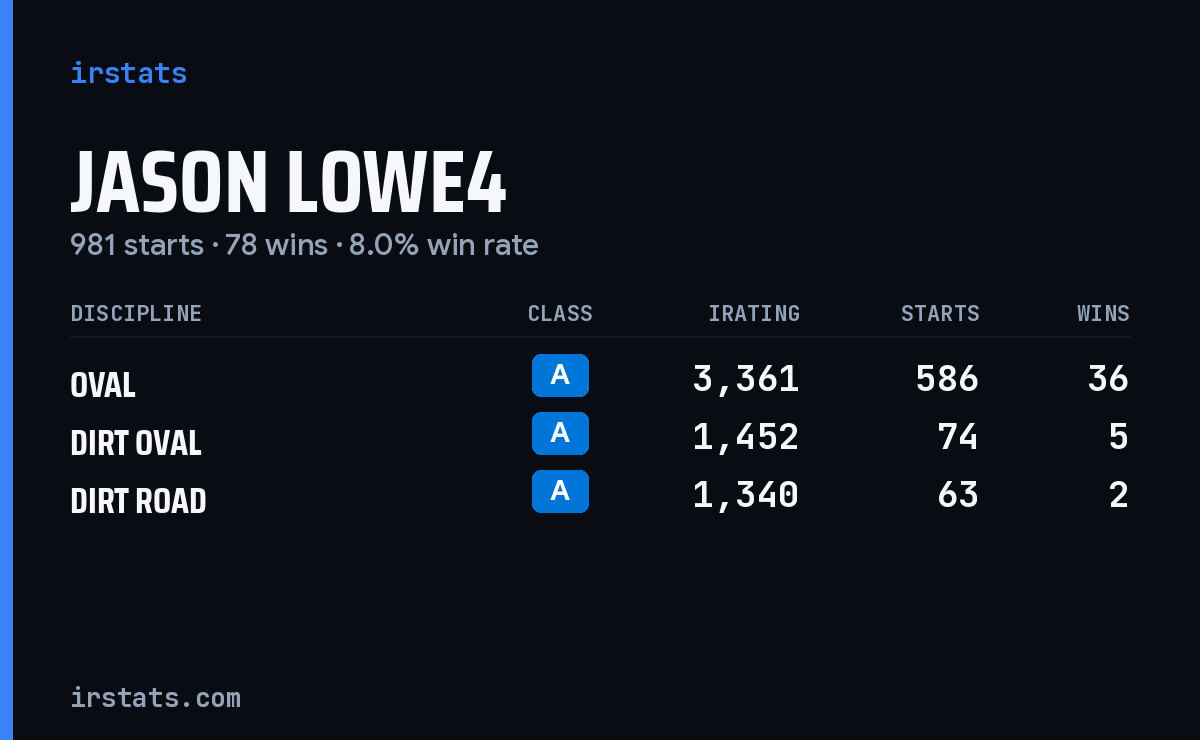Loading... iRacing stats card