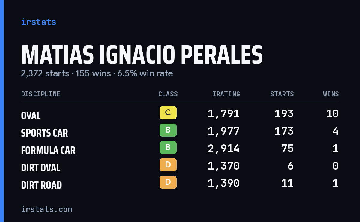 Matias Ignacio Perales iRacing stats card