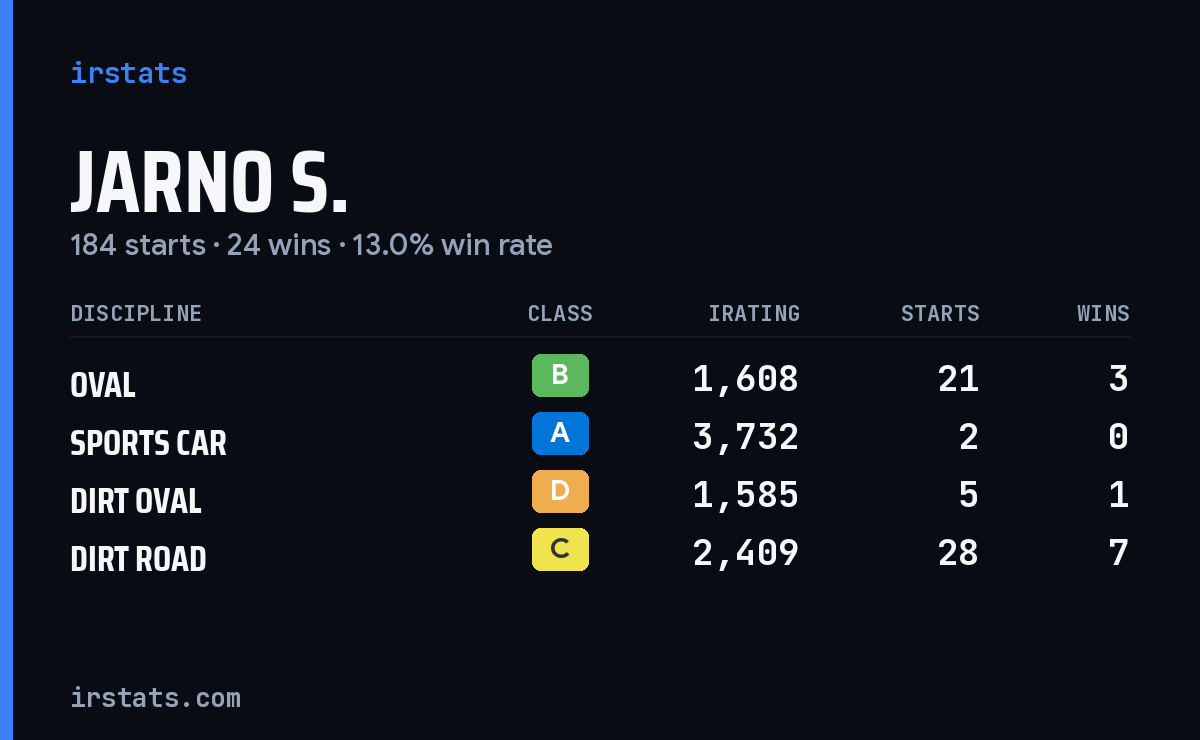 Loading... iRacing stats card